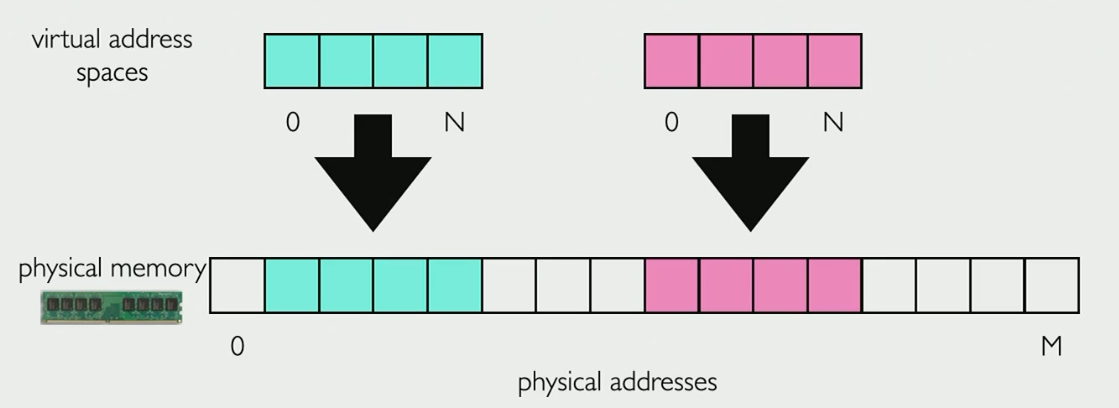 Processes and address spaces