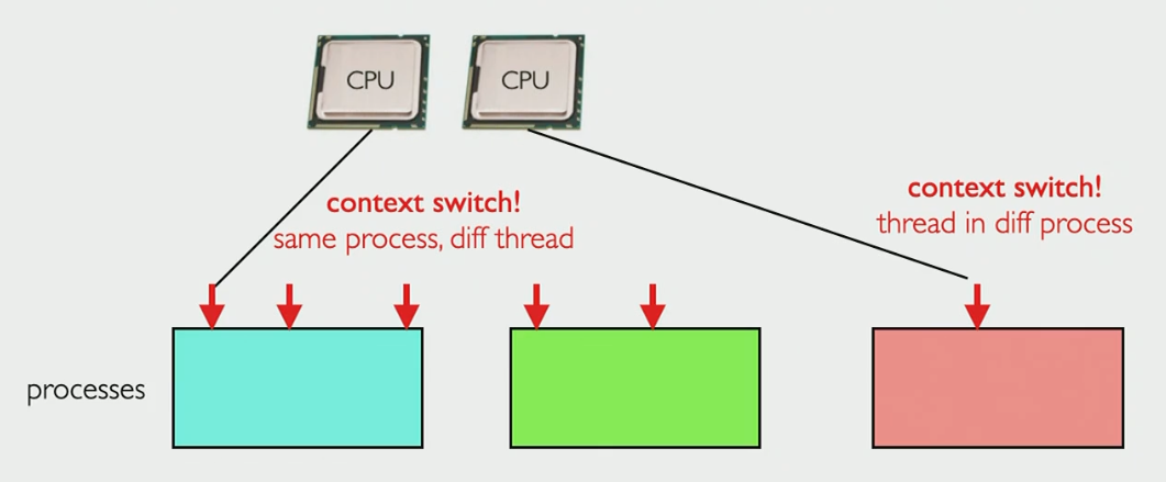 Context switch