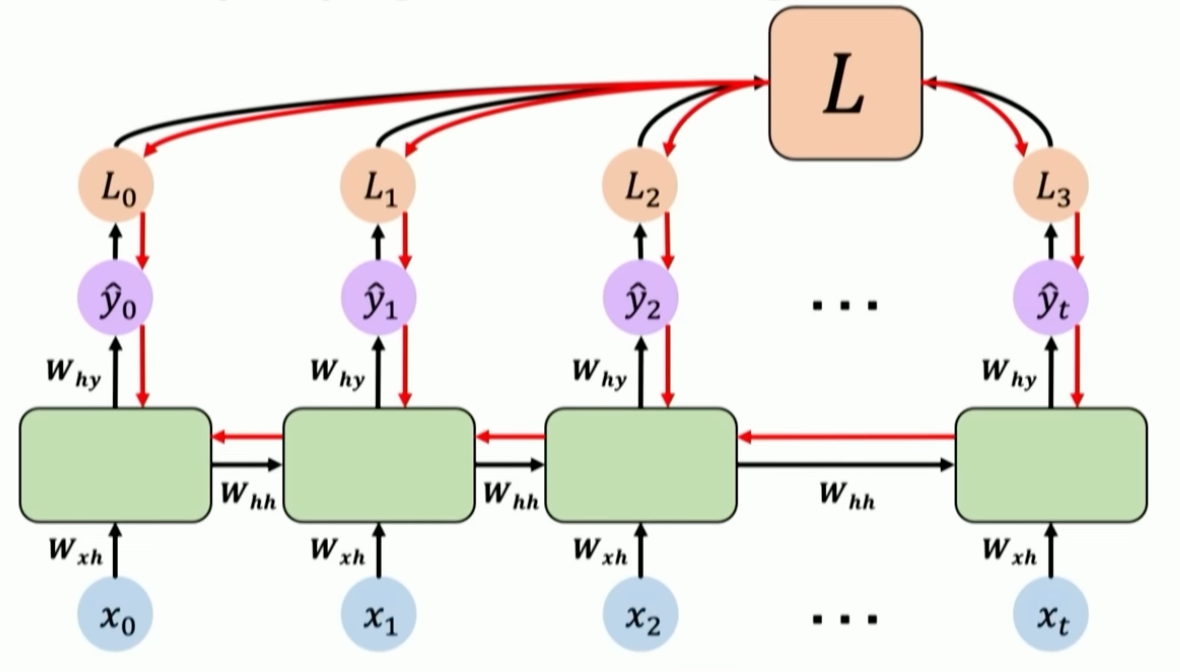 RNN model example